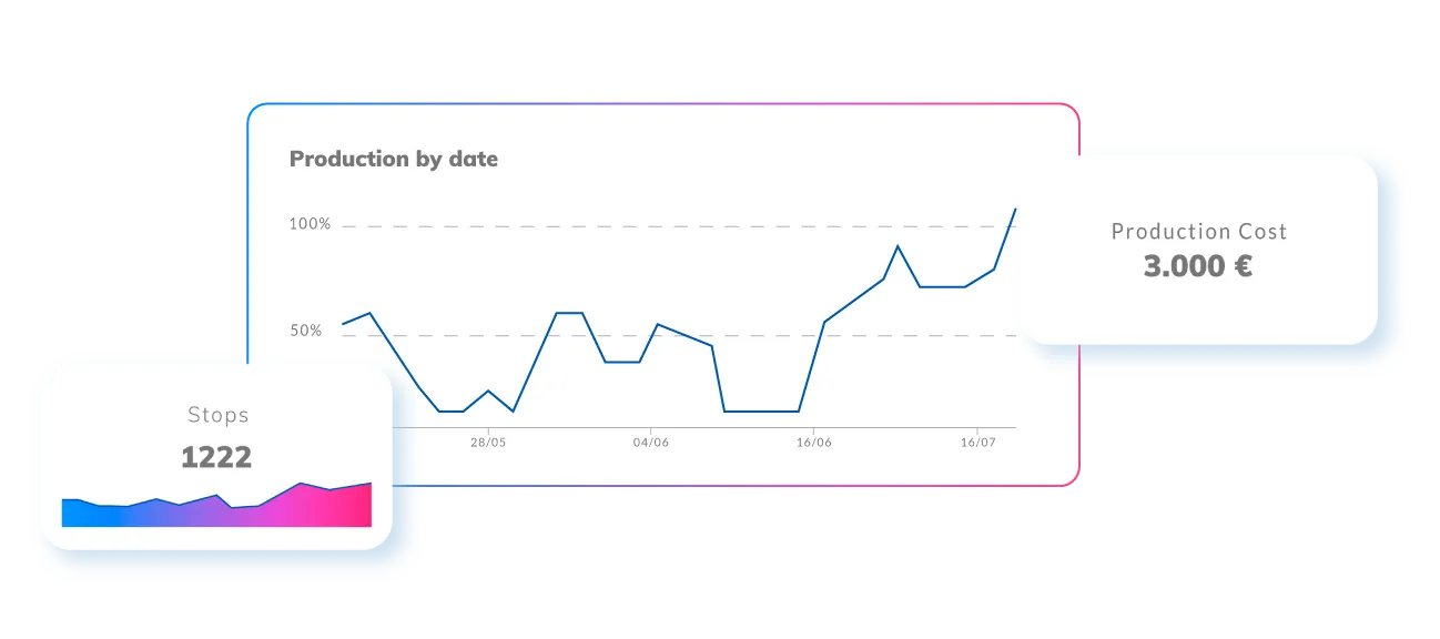 Production by Date Chart