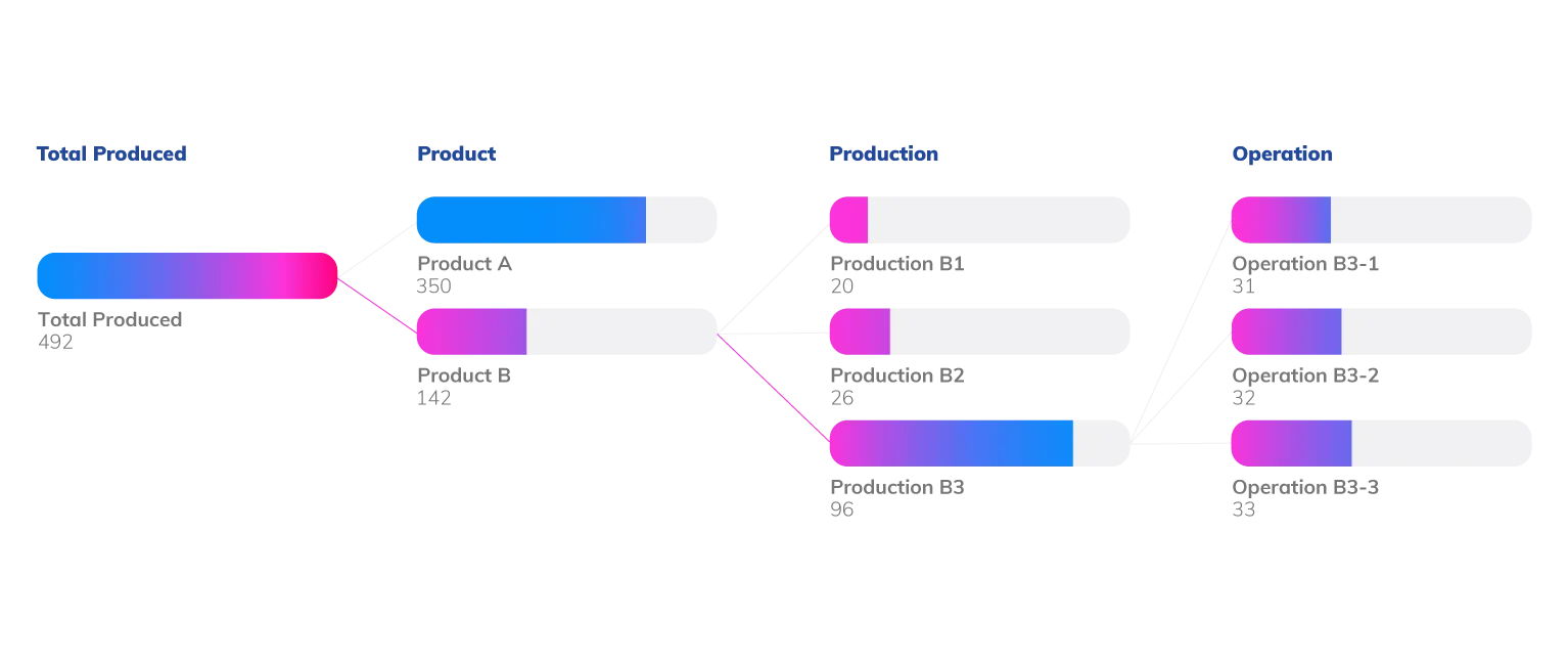 Traceability - Full Product Lifecycle Tracking